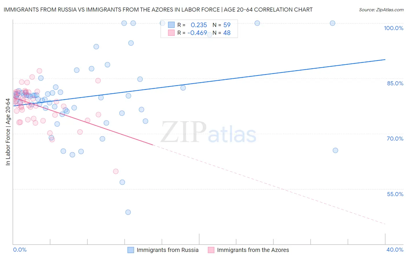 Immigrants from Russia vs Immigrants from the Azores In Labor Force | Age 20-64