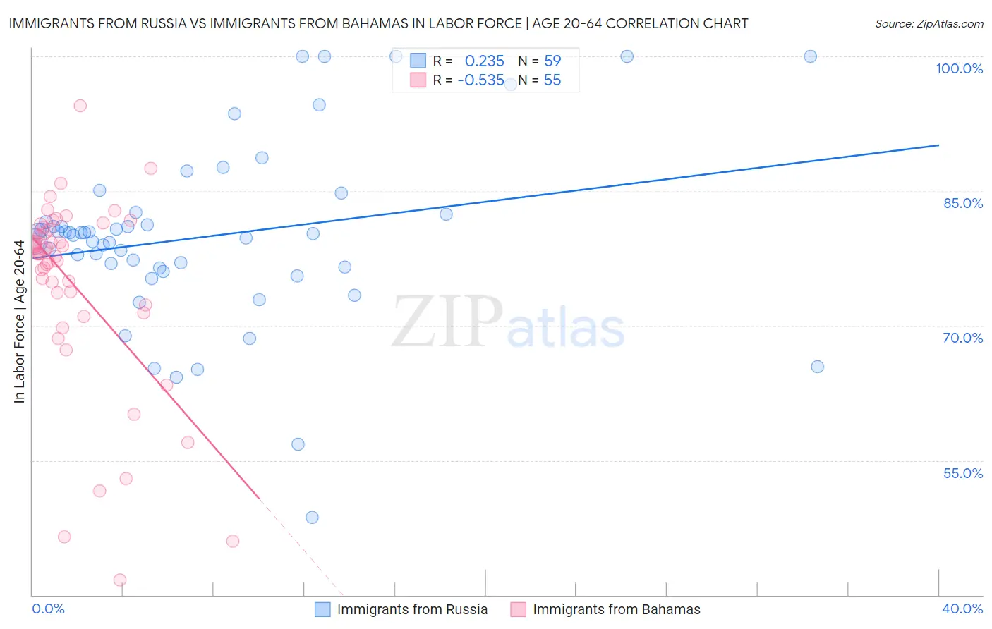 Immigrants from Russia vs Immigrants from Bahamas In Labor Force | Age 20-64