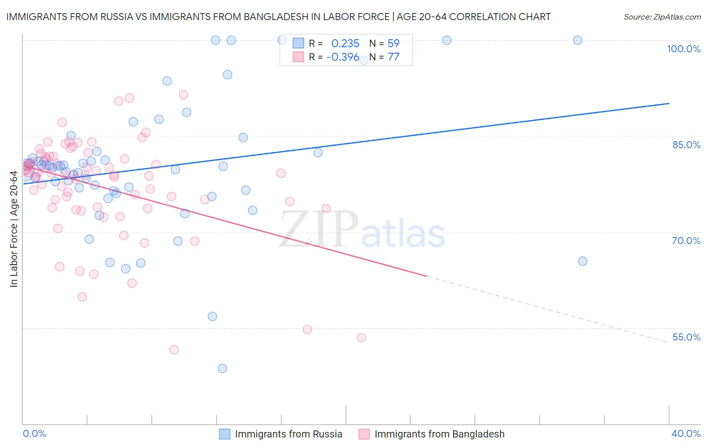 Immigrants from Russia vs Immigrants from Bangladesh In Labor Force | Age 20-64