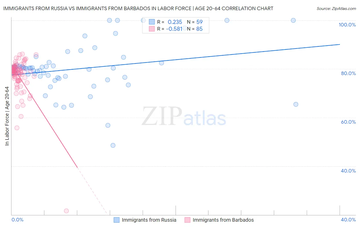 Immigrants from Russia vs Immigrants from Barbados In Labor Force | Age 20-64