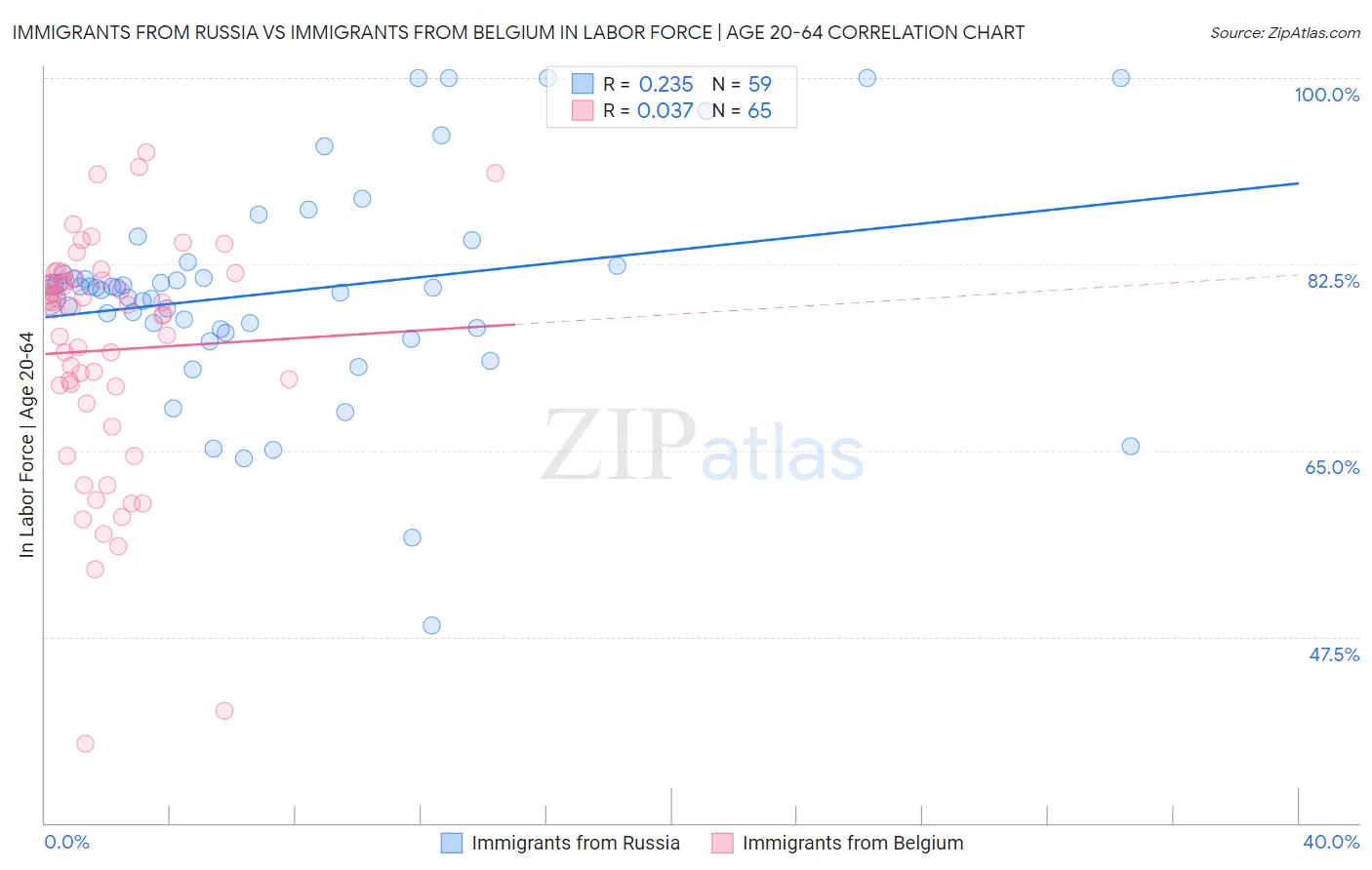 Immigrants from Russia vs Immigrants from Belgium In Labor Force | Age 20-64