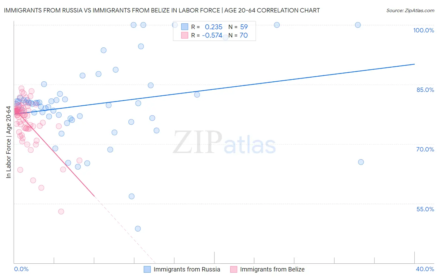 Immigrants from Russia vs Immigrants from Belize In Labor Force | Age 20-64