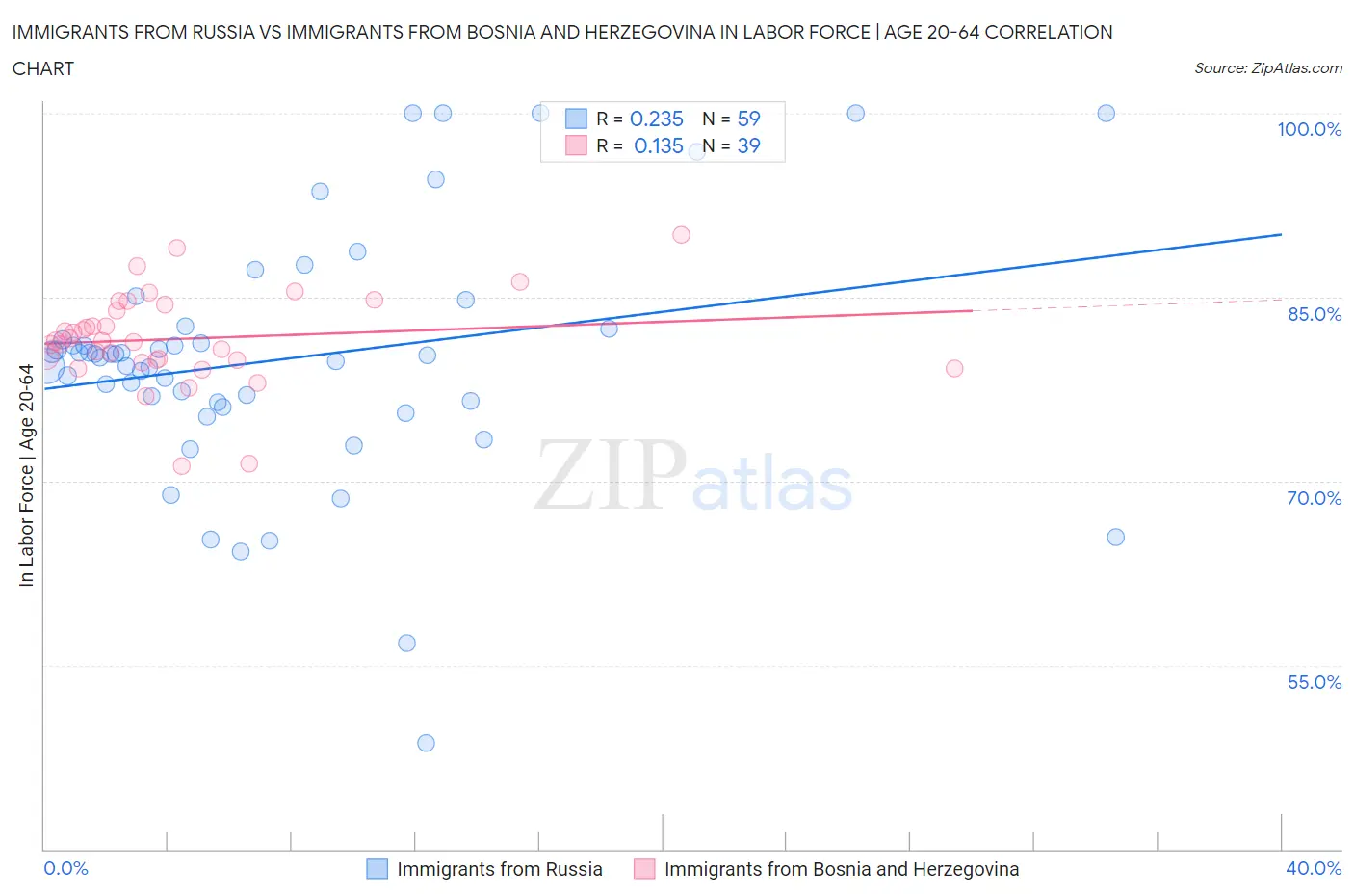 Immigrants from Russia vs Immigrants from Bosnia and Herzegovina In Labor Force | Age 20-64