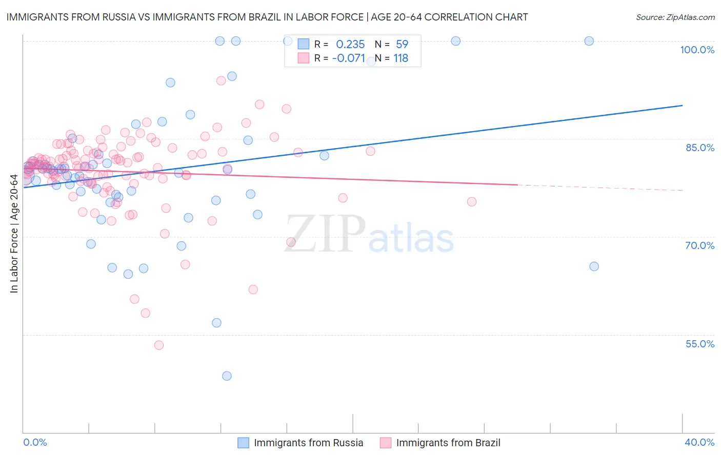 Immigrants from Russia vs Immigrants from Brazil In Labor Force | Age 20-64
