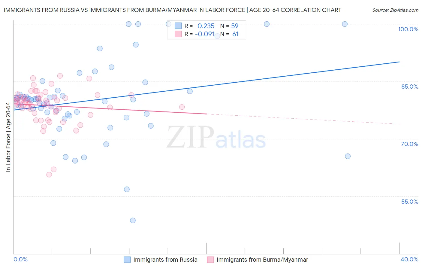 Immigrants from Russia vs Immigrants from Burma/Myanmar In Labor Force | Age 20-64