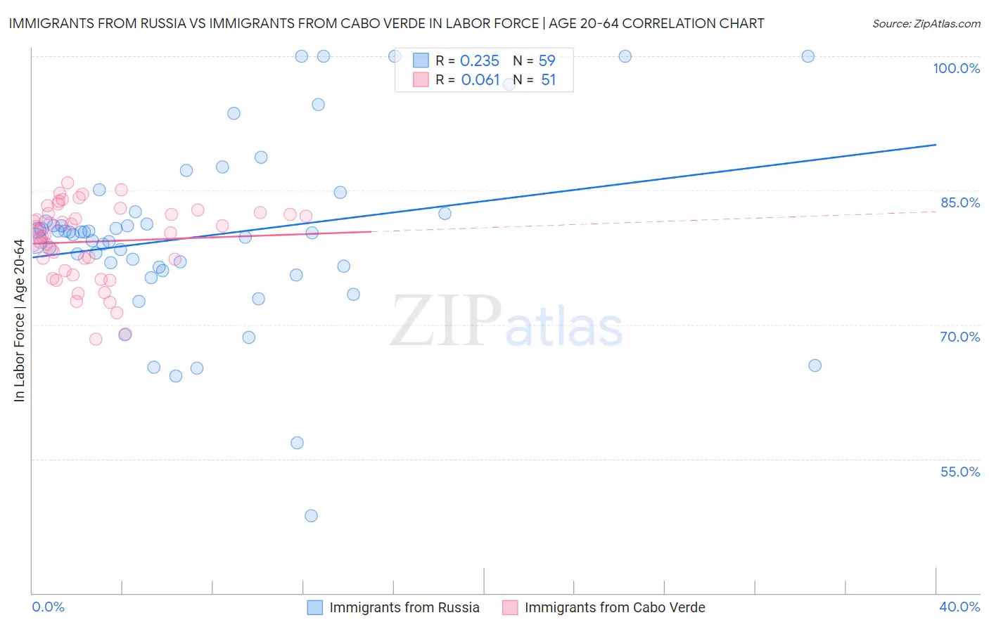 Immigrants from Russia vs Immigrants from Cabo Verde In Labor Force | Age 20-64