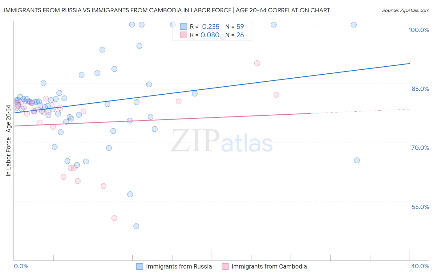 Immigrants from Russia vs Immigrants from Cambodia In Labor Force | Age 20-64