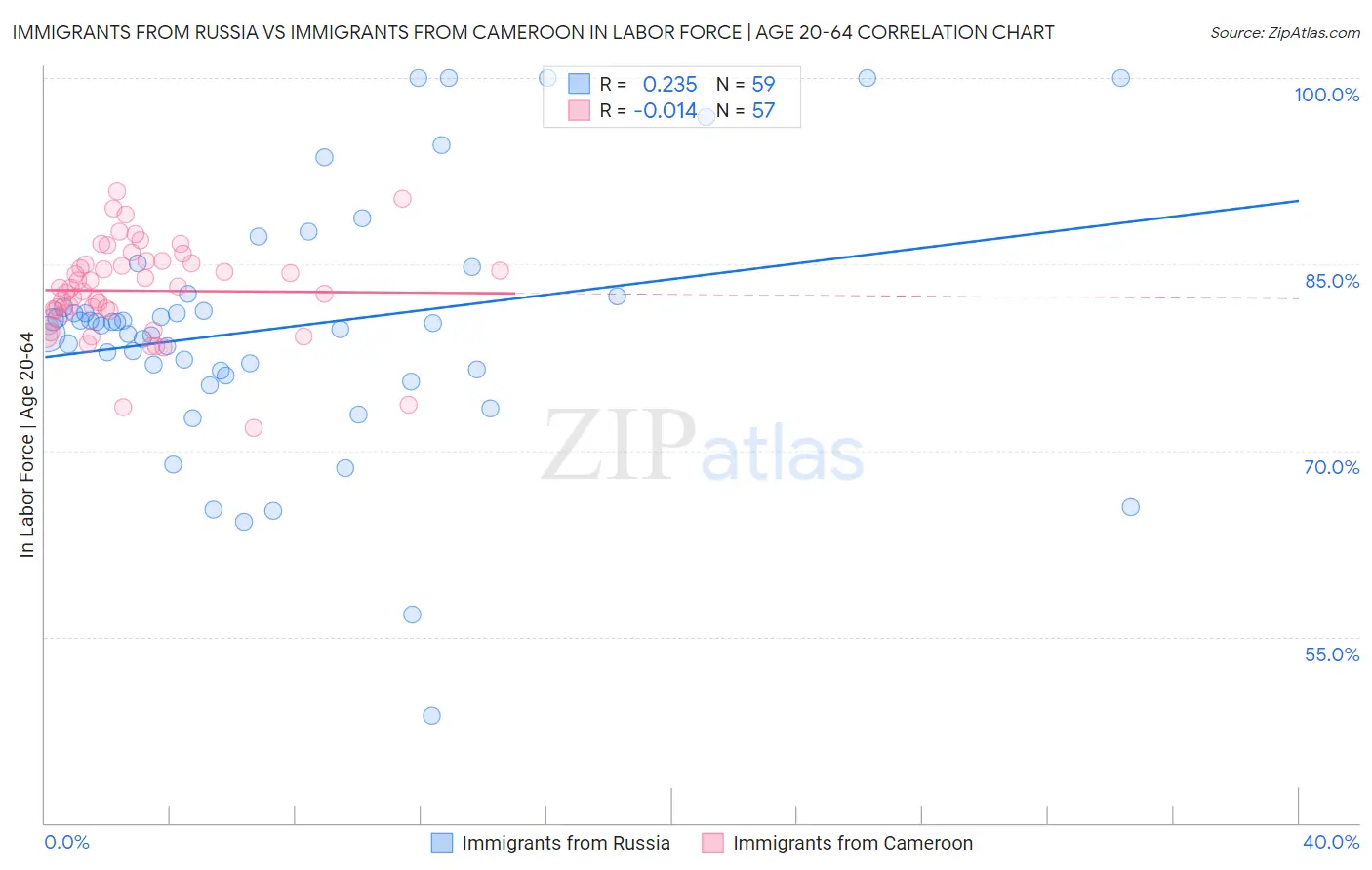 Immigrants from Russia vs Immigrants from Cameroon In Labor Force | Age 20-64
