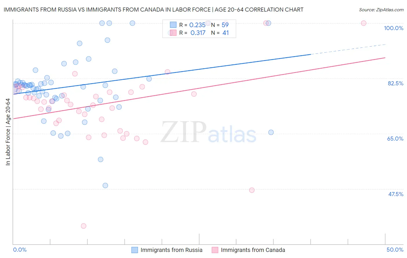 Immigrants from Russia vs Immigrants from Canada In Labor Force | Age 20-64