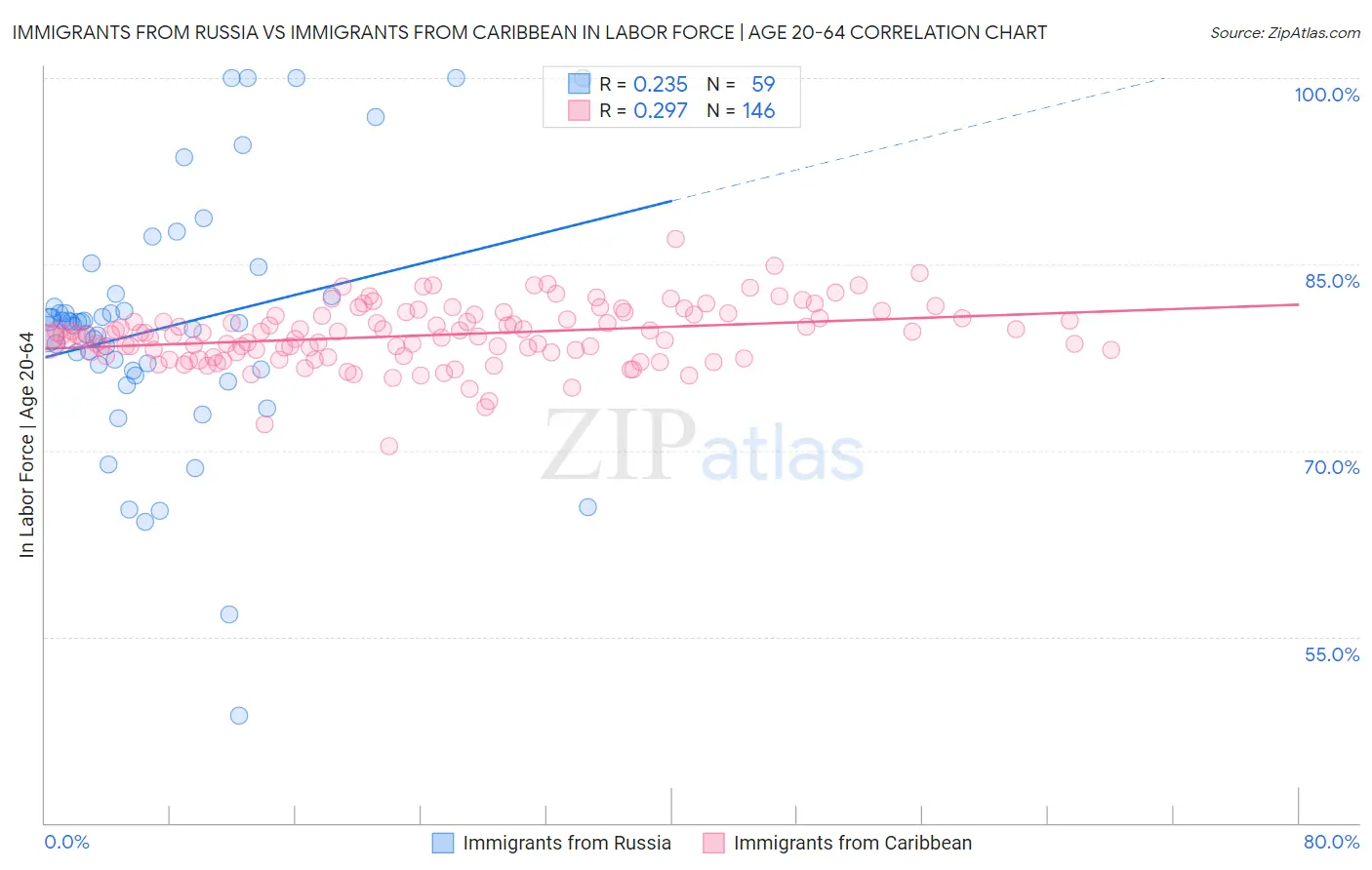 Immigrants from Russia vs Immigrants from Caribbean In Labor Force | Age 20-64