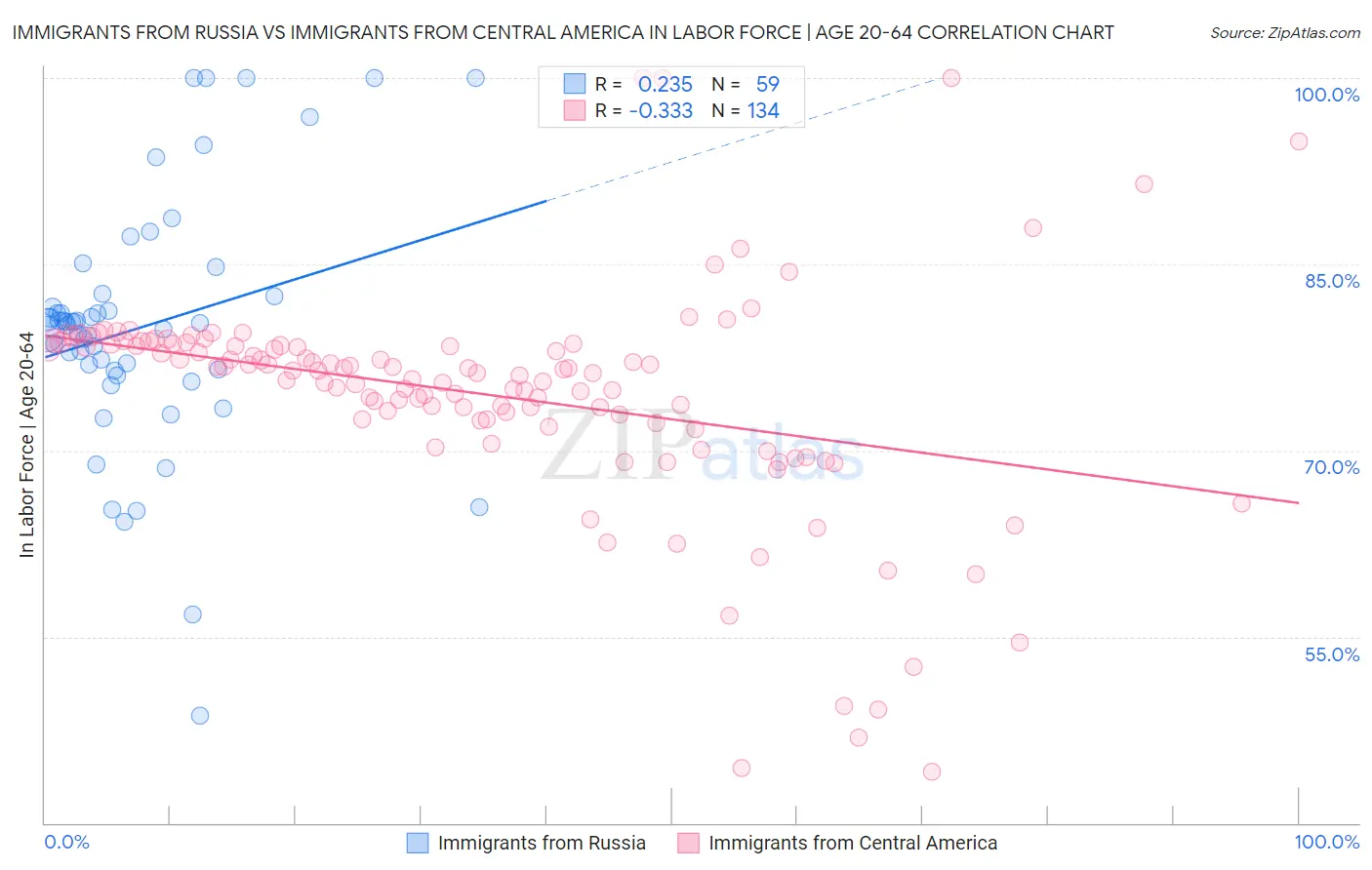 Immigrants from Russia vs Immigrants from Central America In Labor Force | Age 20-64