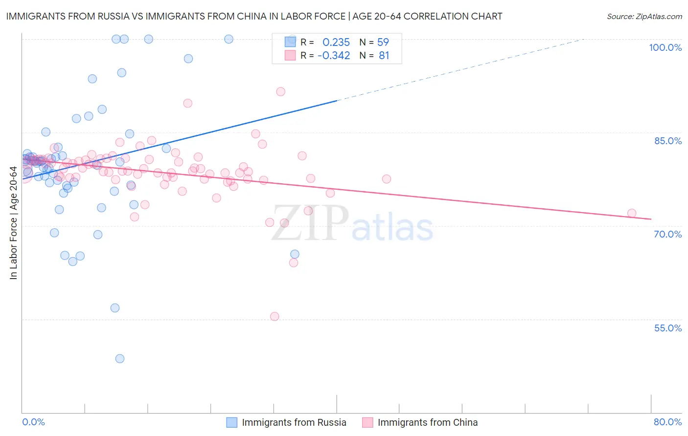 Immigrants from Russia vs Immigrants from China In Labor Force | Age 20-64
