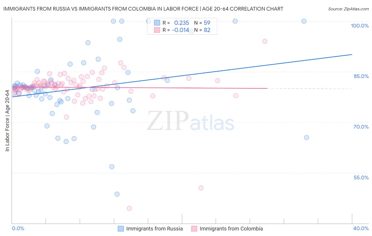 Immigrants from Russia vs Immigrants from Colombia In Labor Force | Age 20-64