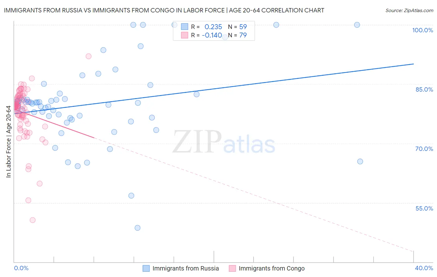 Immigrants from Russia vs Immigrants from Congo In Labor Force | Age 20-64