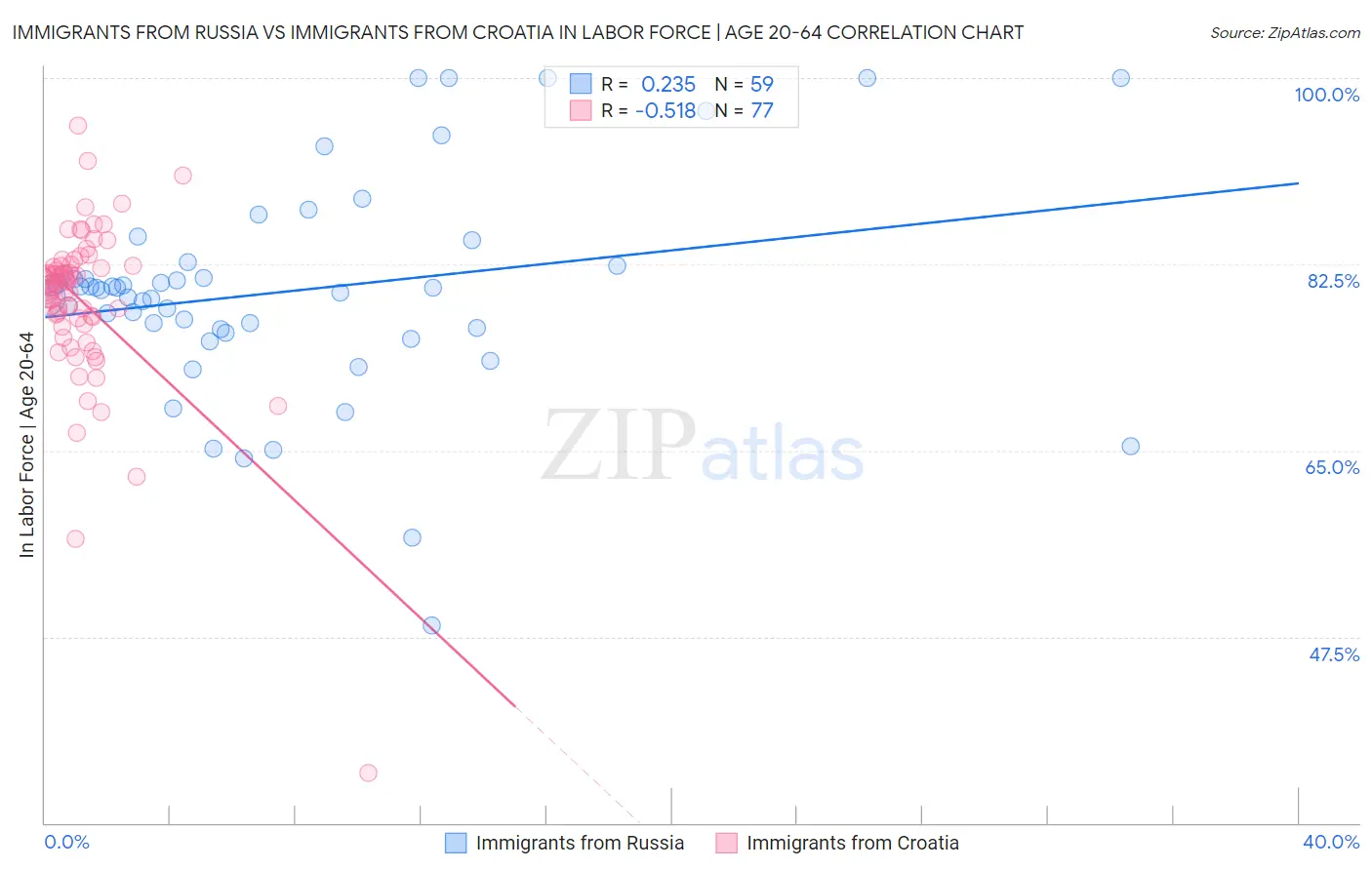 Immigrants from Russia vs Immigrants from Croatia In Labor Force | Age 20-64