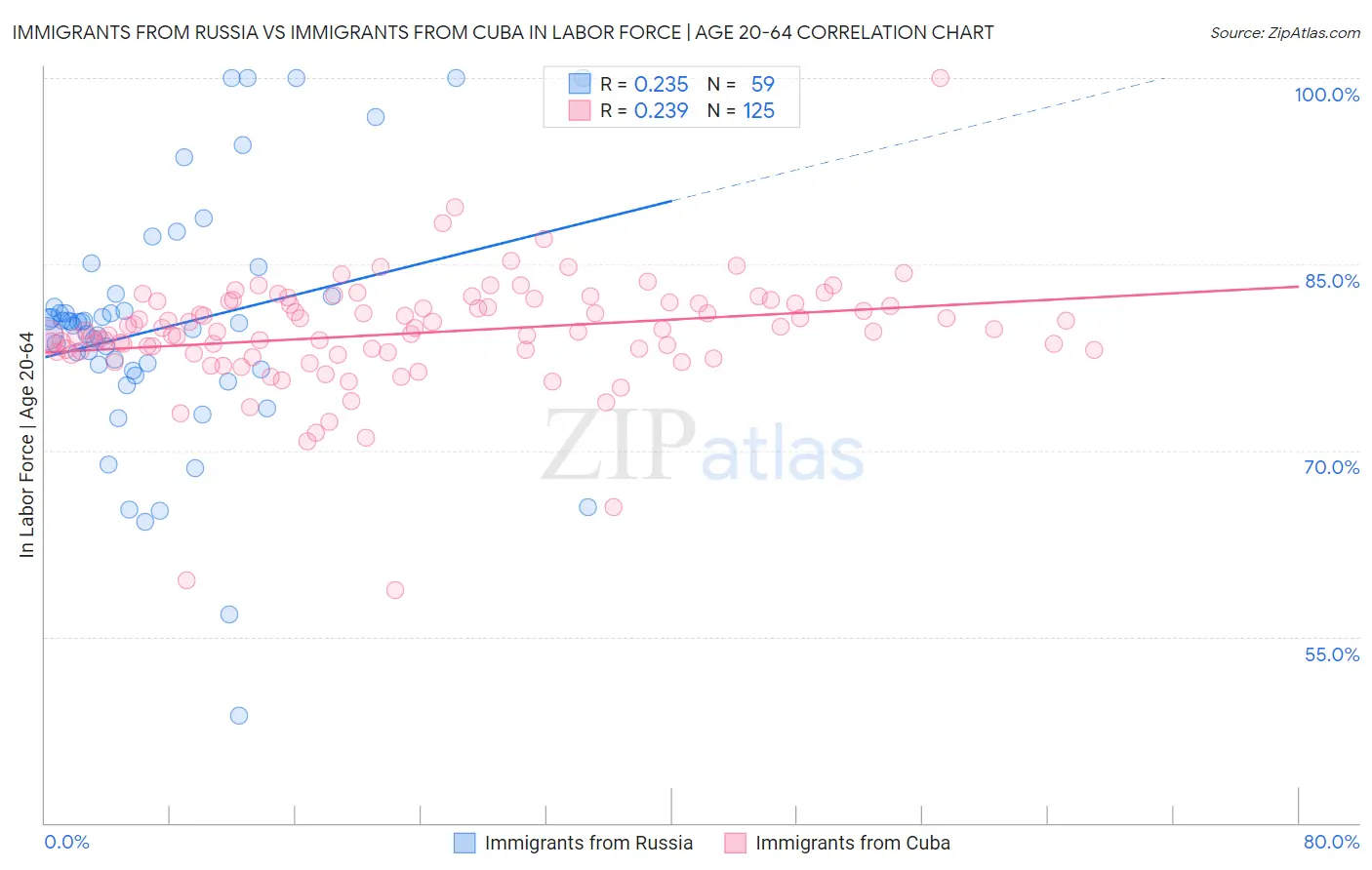 Immigrants from Russia vs Immigrants from Cuba In Labor Force | Age 20-64