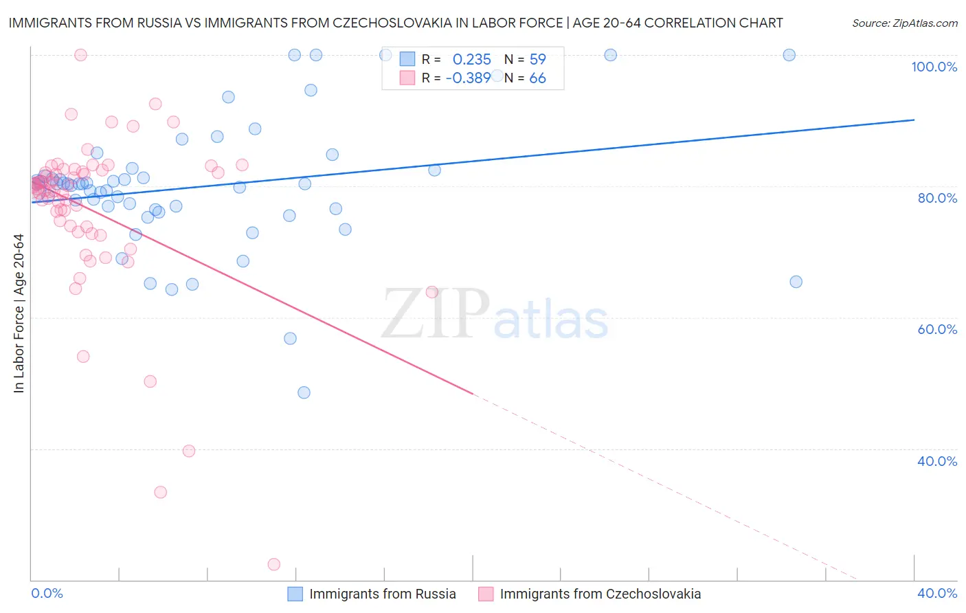Immigrants from Russia vs Immigrants from Czechoslovakia In Labor Force | Age 20-64