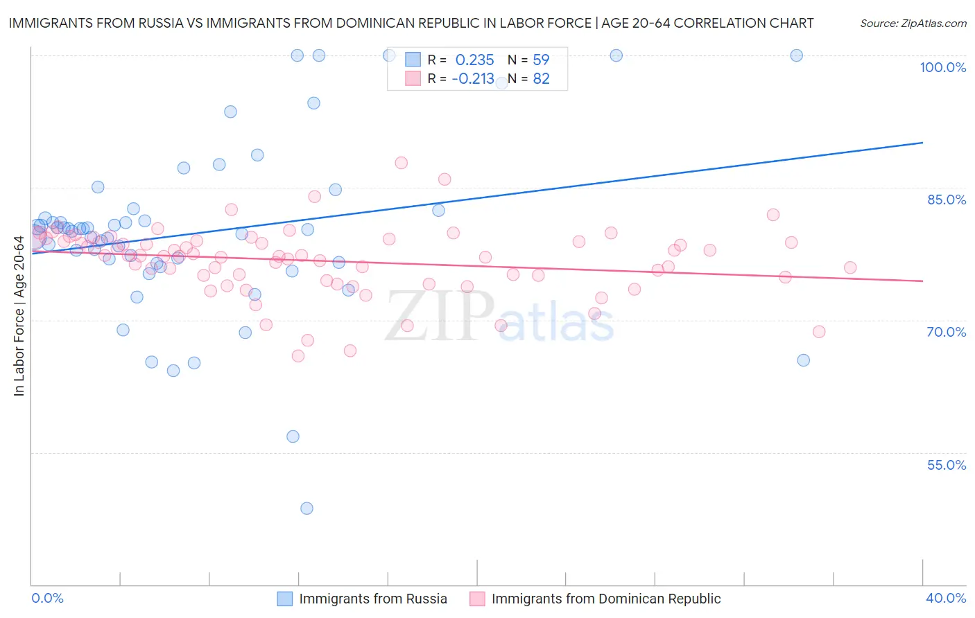 Immigrants from Russia vs Immigrants from Dominican Republic In Labor Force | Age 20-64
