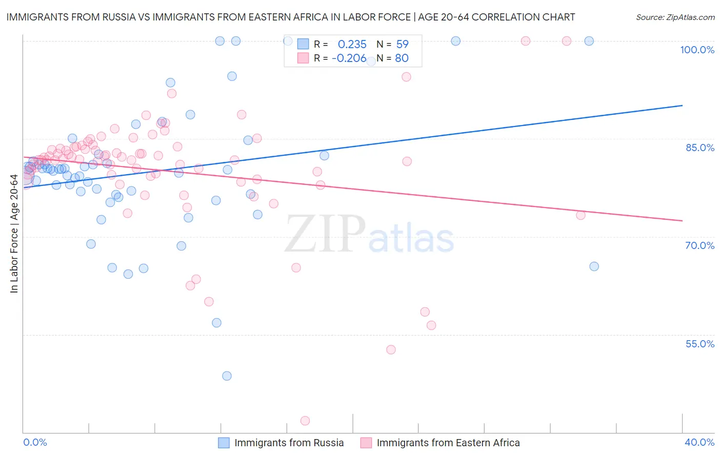 Immigrants from Russia vs Immigrants from Eastern Africa In Labor Force | Age 20-64