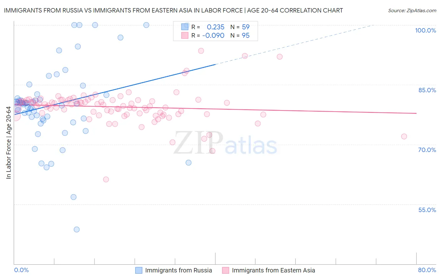 Immigrants from Russia vs Immigrants from Eastern Asia In Labor Force | Age 20-64