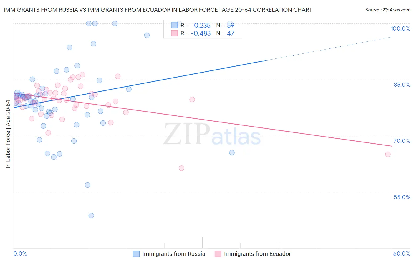Immigrants from Russia vs Immigrants from Ecuador In Labor Force | Age 20-64