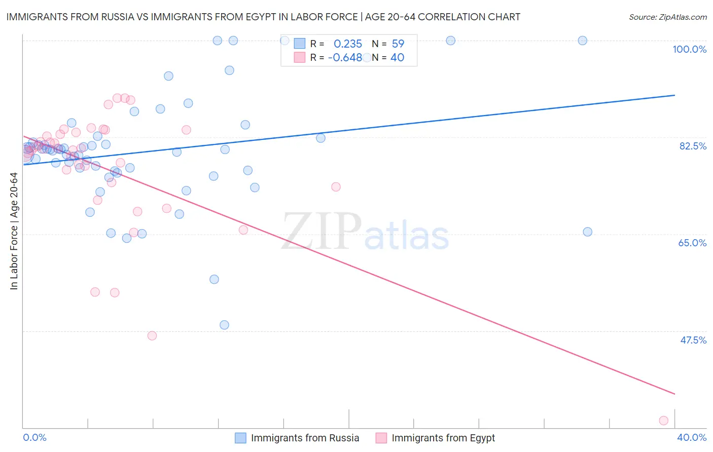 Immigrants from Russia vs Immigrants from Egypt In Labor Force | Age 20-64