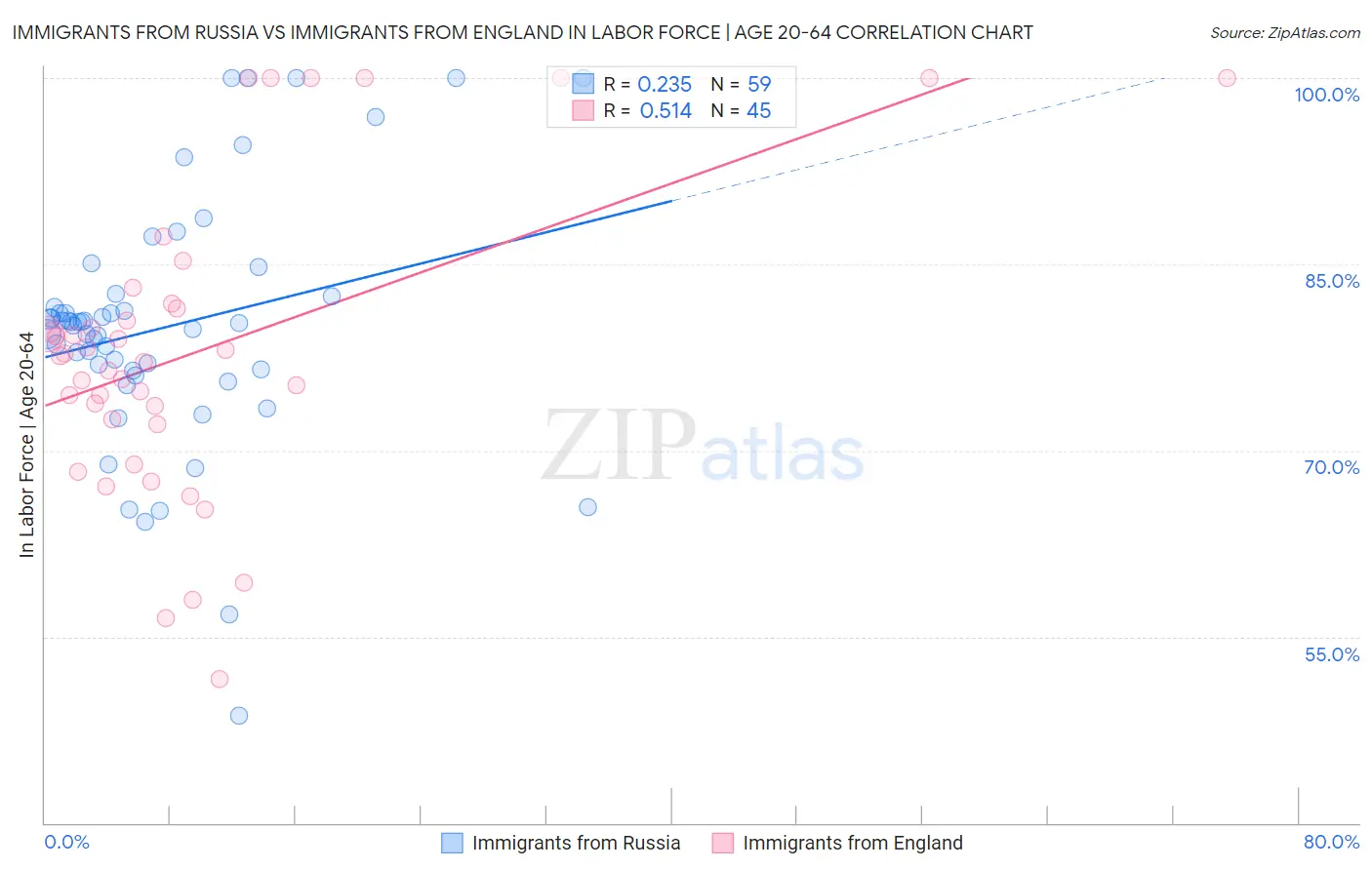 Immigrants from Russia vs Immigrants from England In Labor Force | Age 20-64