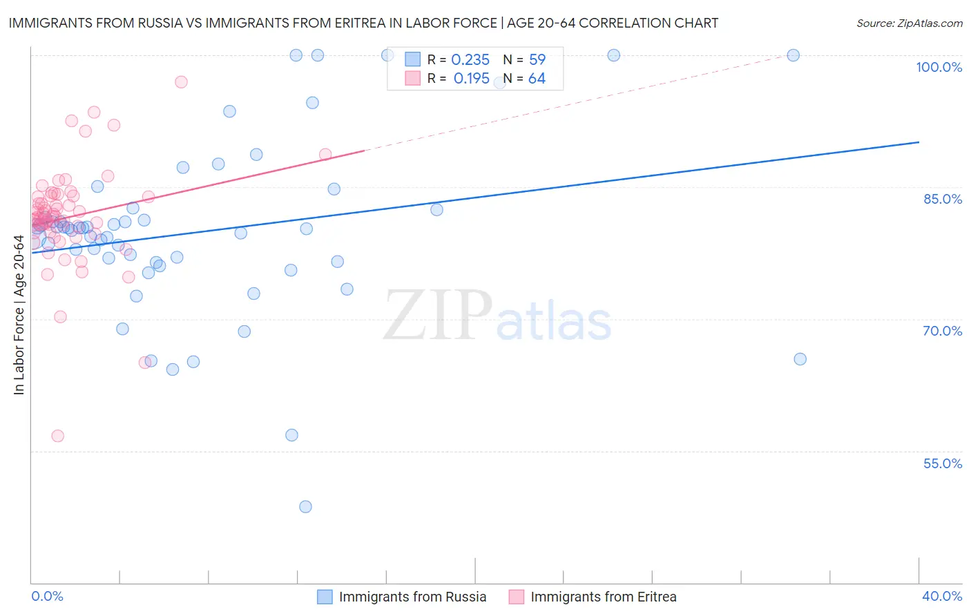 Immigrants from Russia vs Immigrants from Eritrea In Labor Force | Age 20-64