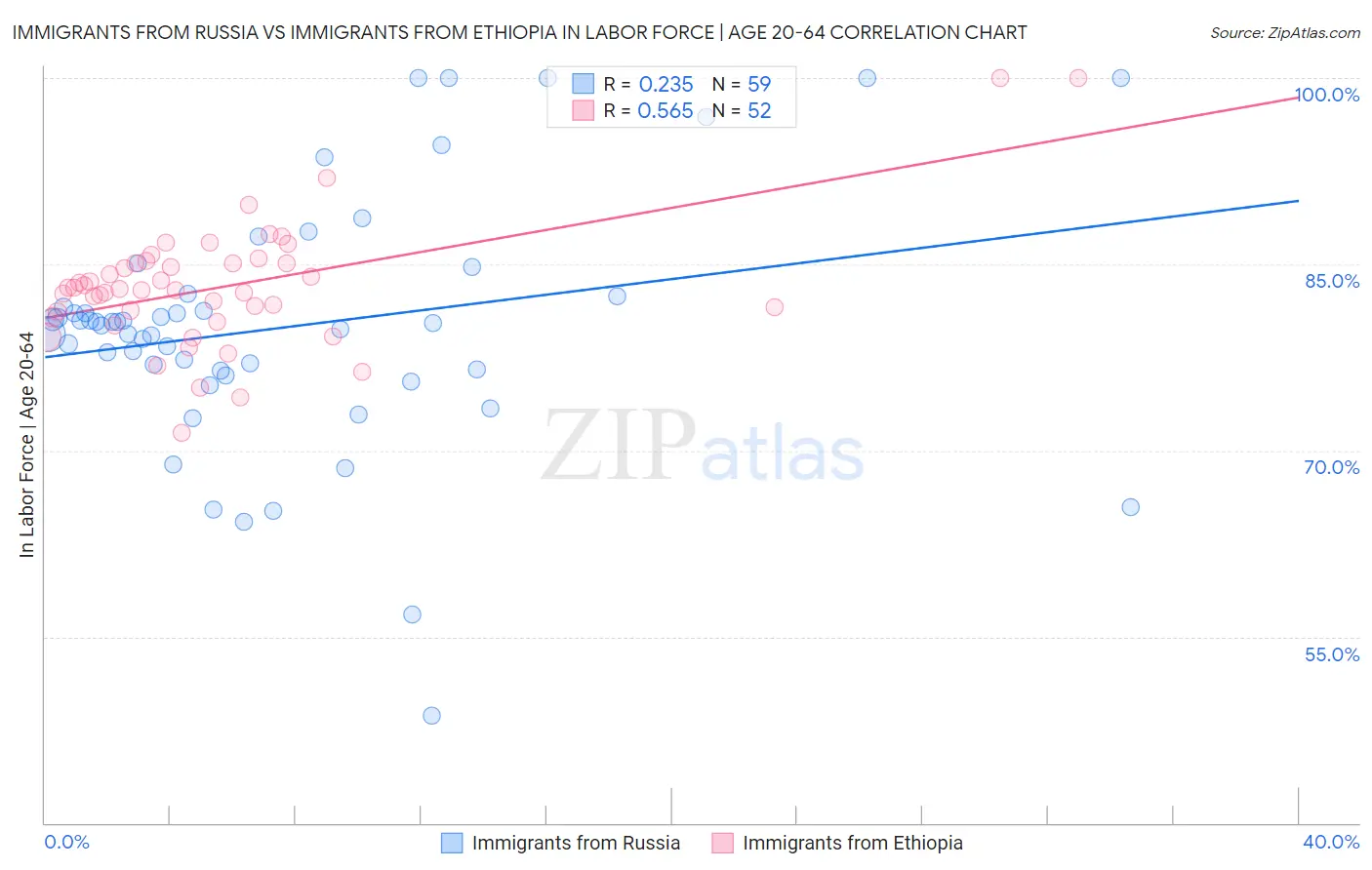 Immigrants from Russia vs Immigrants from Ethiopia In Labor Force | Age 20-64