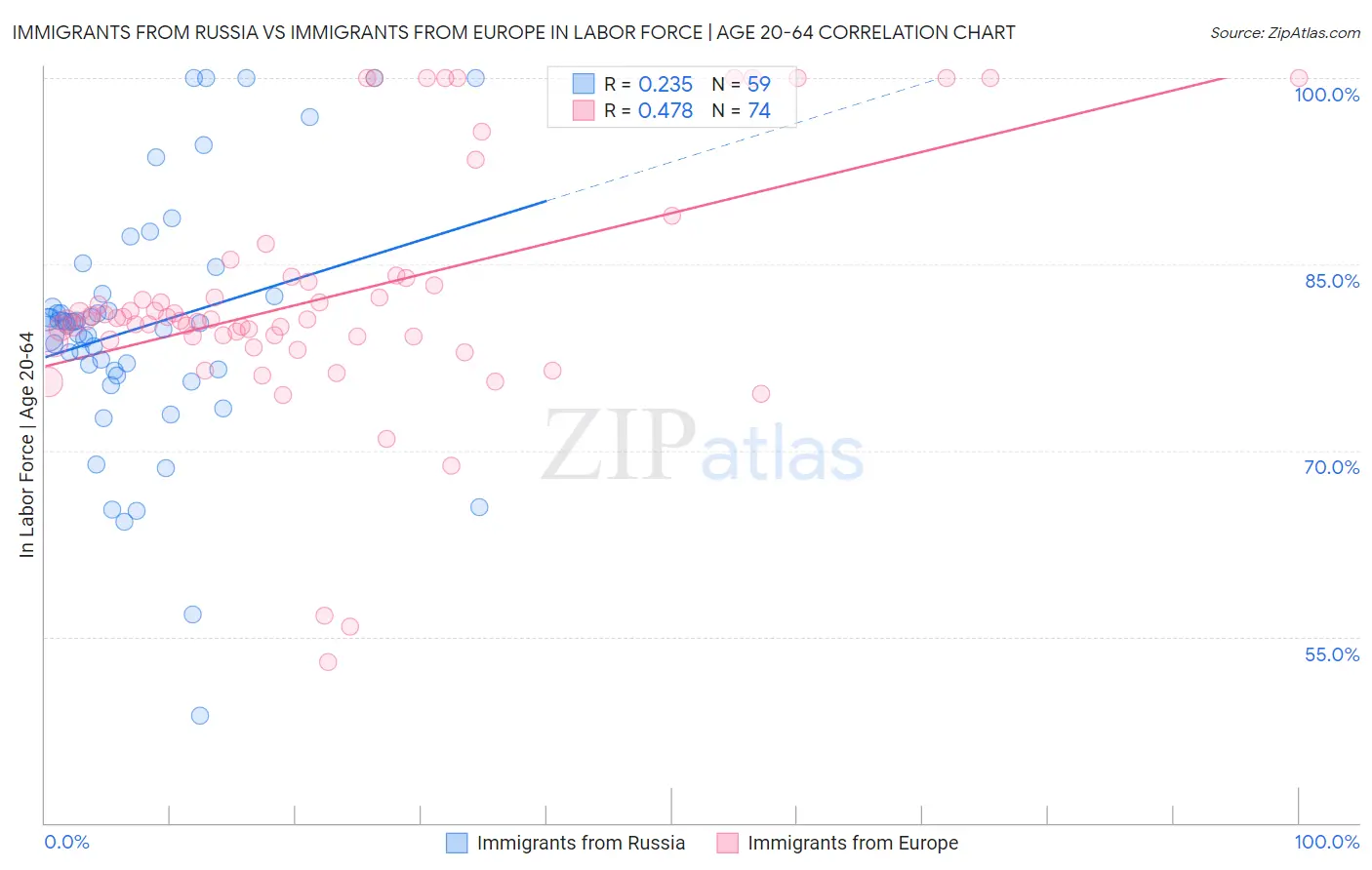 Immigrants from Russia vs Immigrants from Europe In Labor Force | Age 20-64