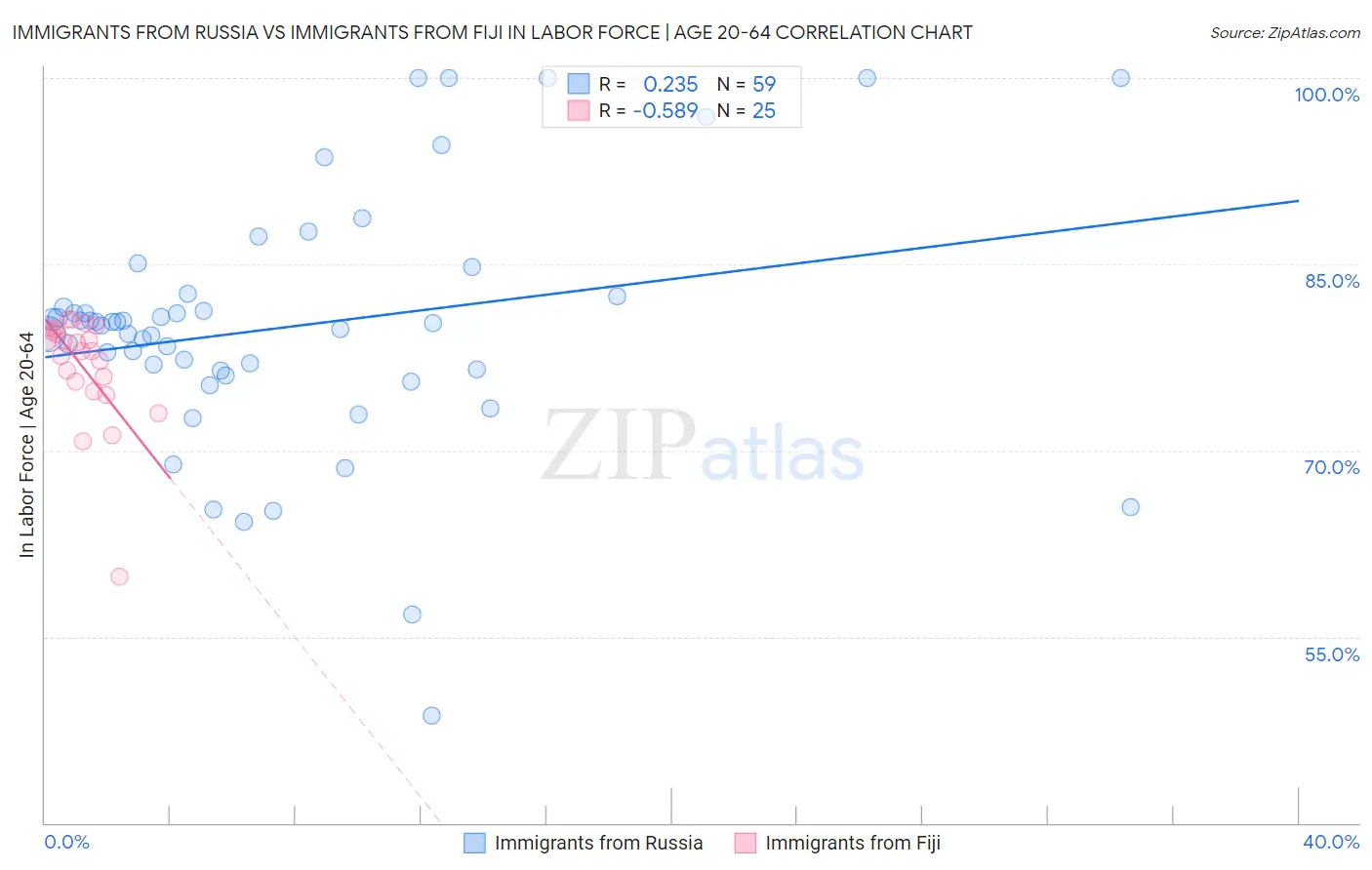 Immigrants from Russia vs Immigrants from Fiji In Labor Force | Age 20-64