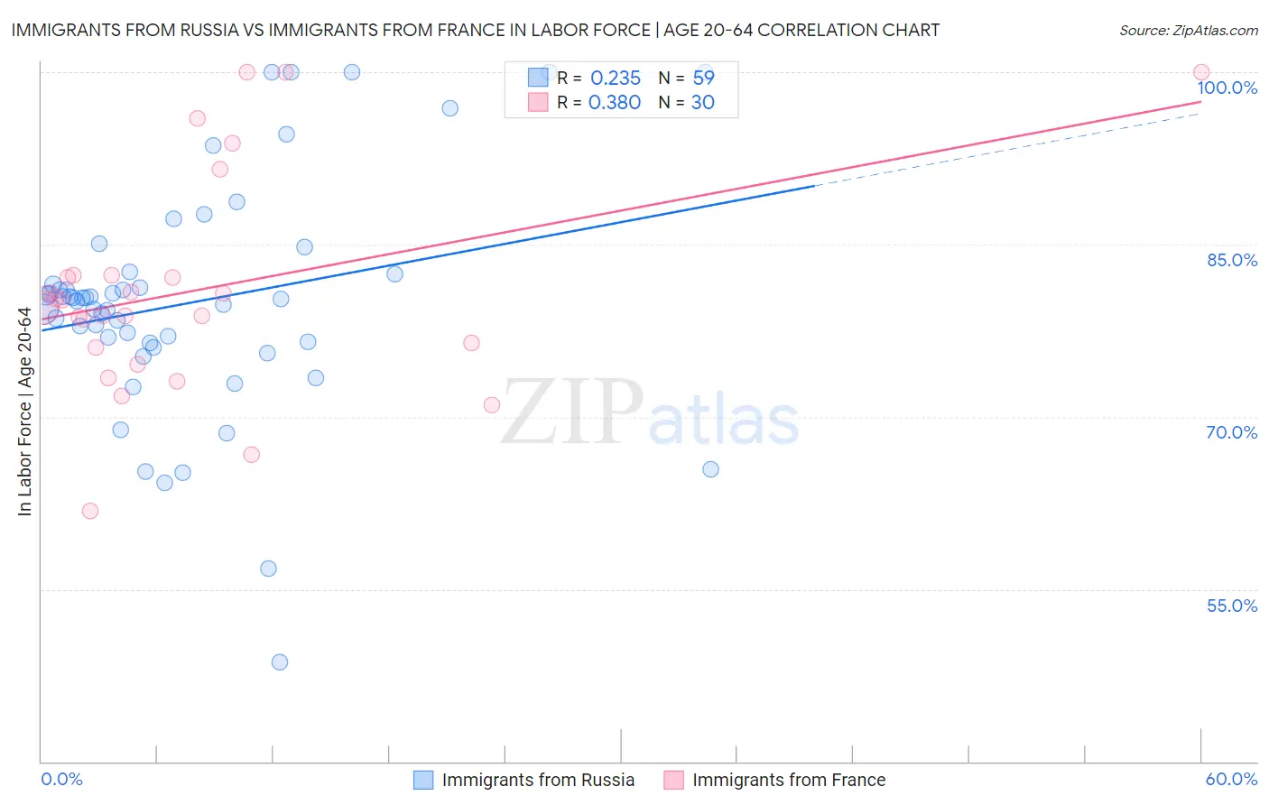 Immigrants from Russia vs Immigrants from France In Labor Force | Age 20-64