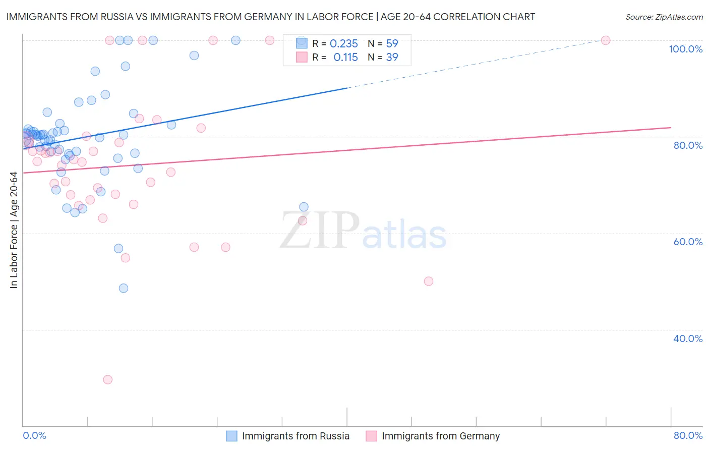 Immigrants from Russia vs Immigrants from Germany In Labor Force | Age 20-64