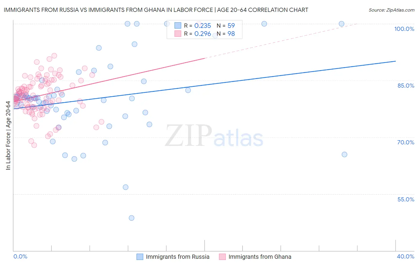 Immigrants from Russia vs Immigrants from Ghana In Labor Force | Age 20-64