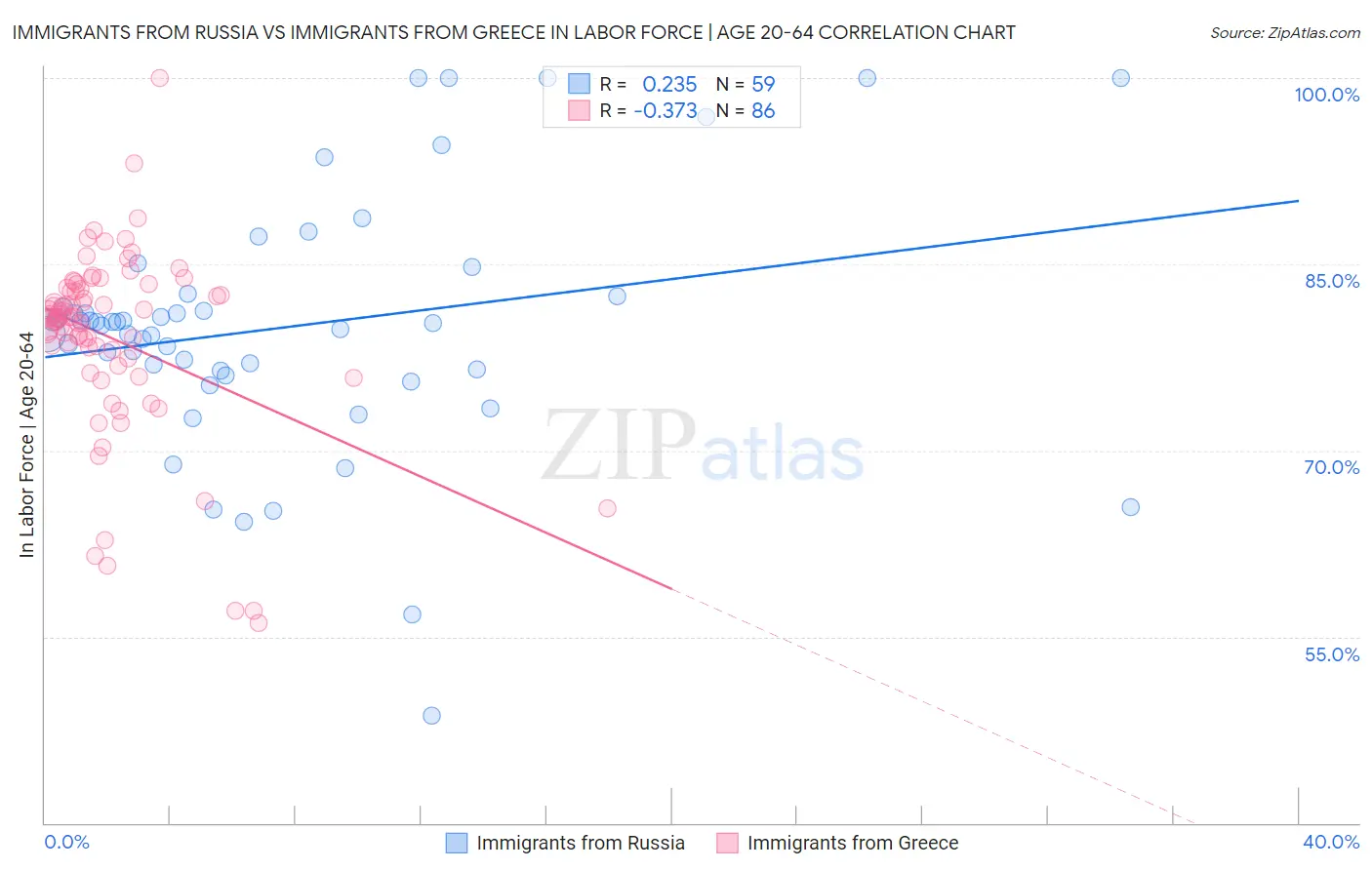 Immigrants from Russia vs Immigrants from Greece In Labor Force | Age 20-64