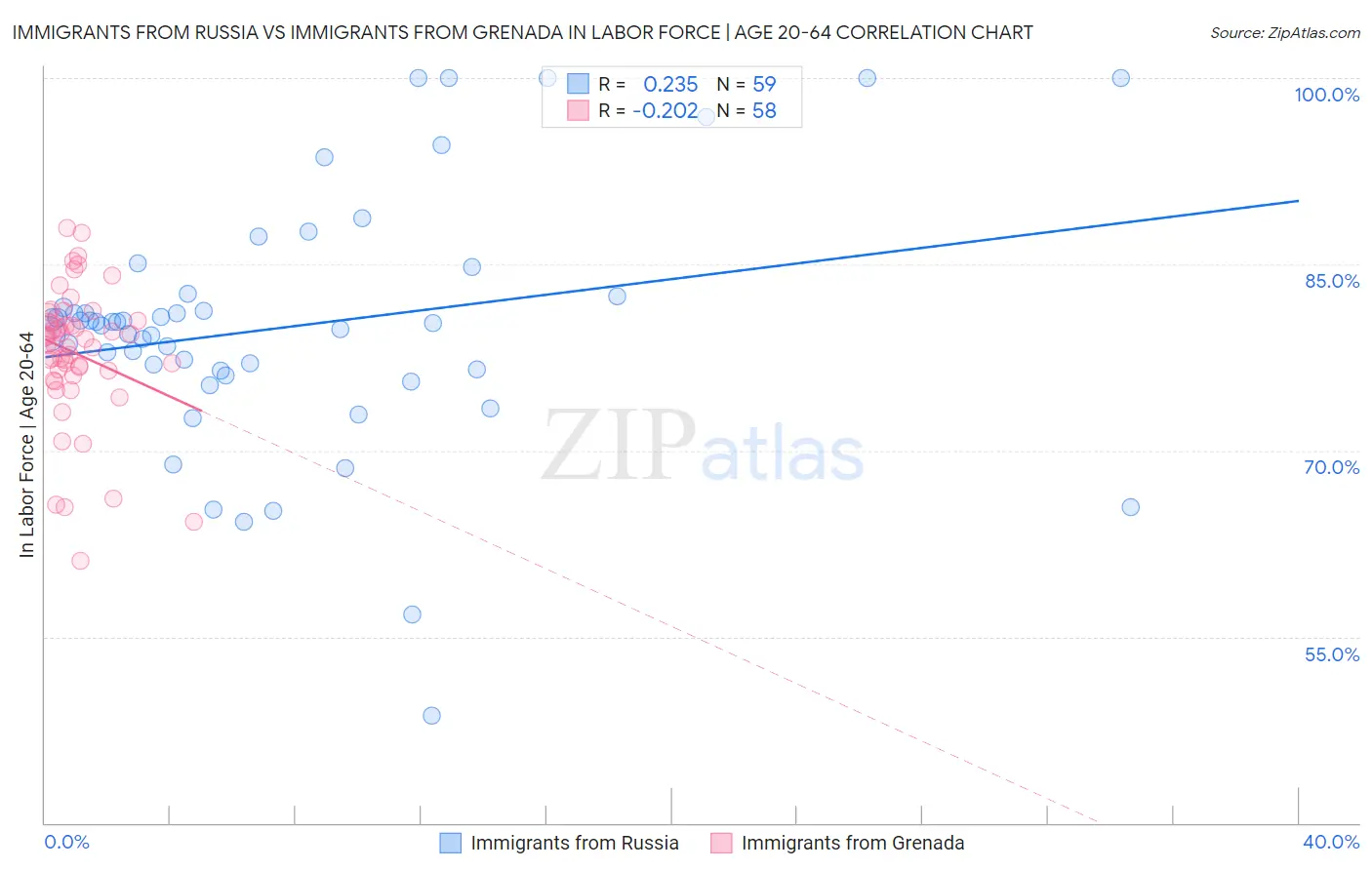 Immigrants from Russia vs Immigrants from Grenada In Labor Force | Age 20-64