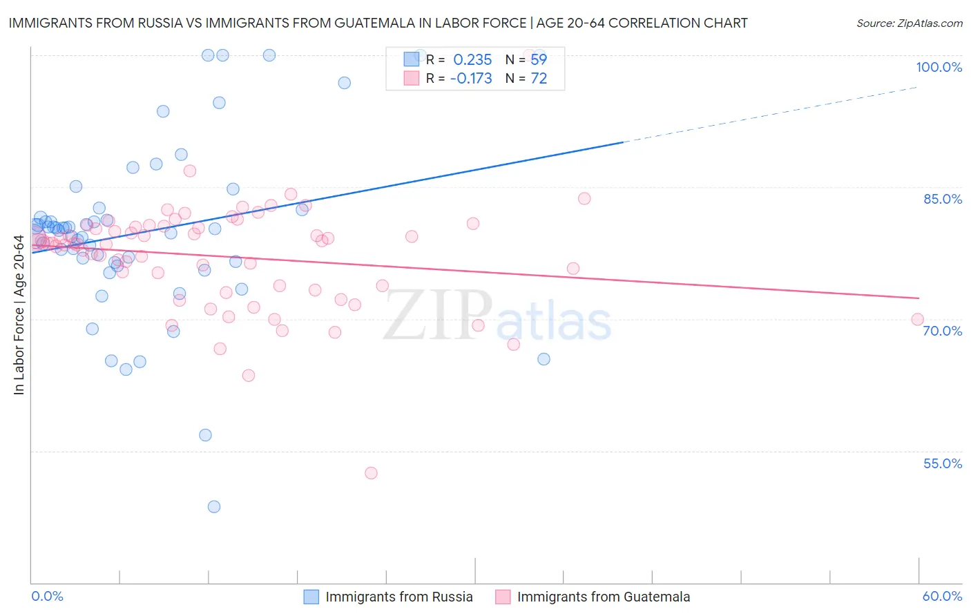 Immigrants from Russia vs Immigrants from Guatemala In Labor Force | Age 20-64