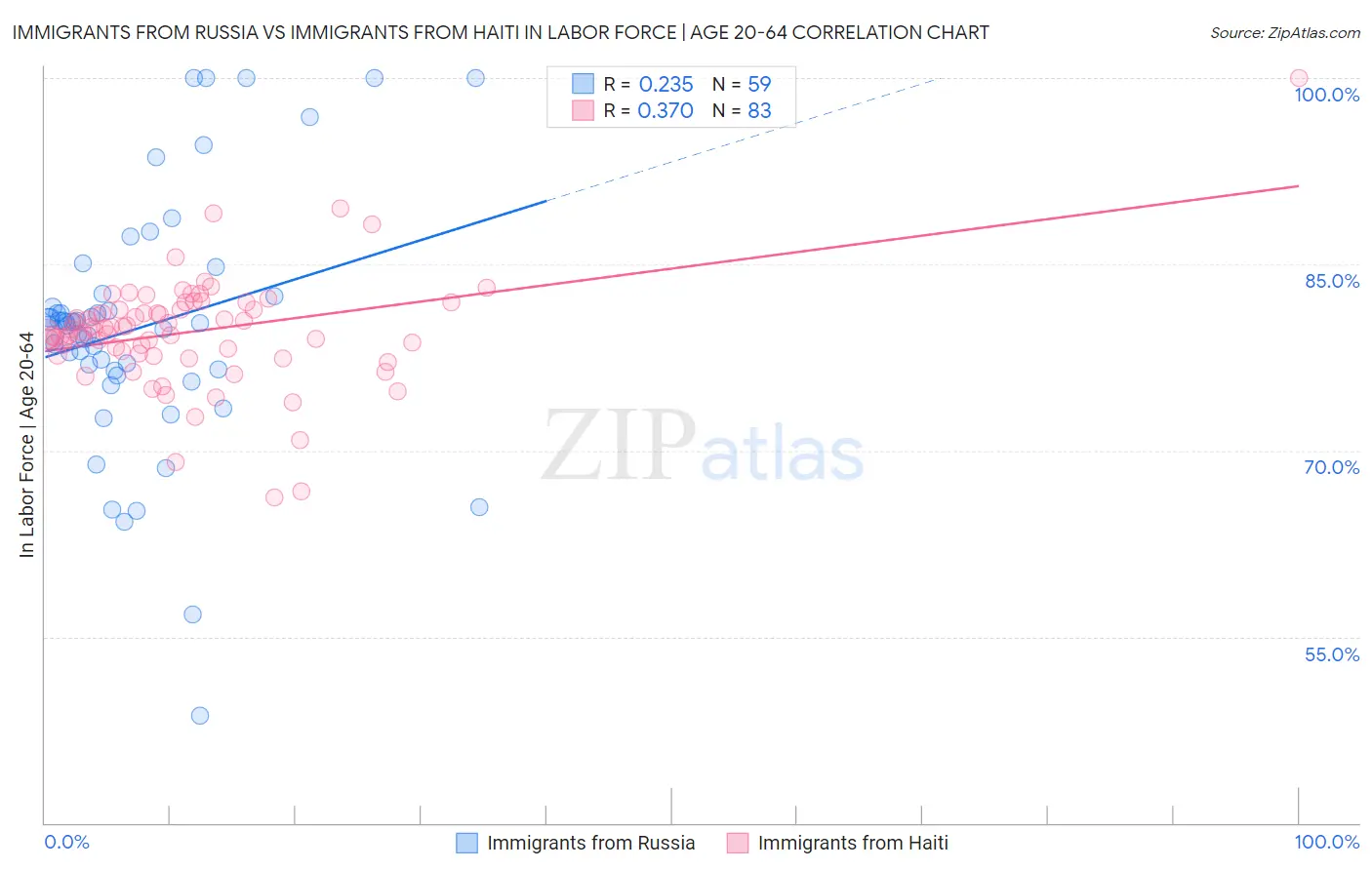 Immigrants from Russia vs Immigrants from Haiti In Labor Force | Age 20-64