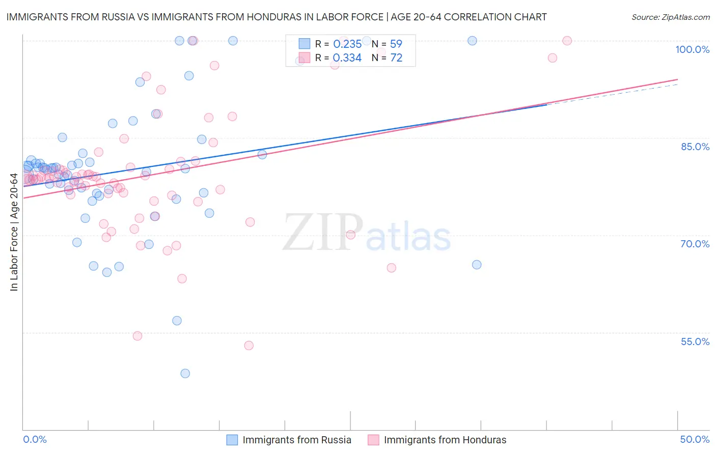 Immigrants from Russia vs Immigrants from Honduras In Labor Force | Age 20-64