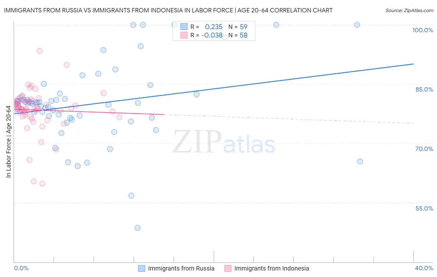 Immigrants from Russia vs Immigrants from Indonesia In Labor Force | Age 20-64