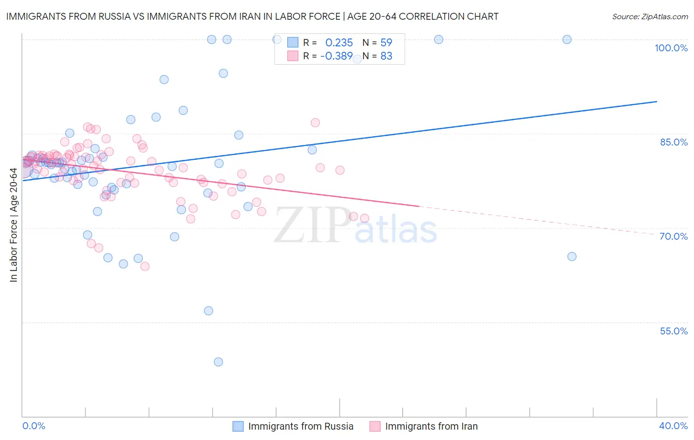 Immigrants from Russia vs Immigrants from Iran In Labor Force | Age 20-64