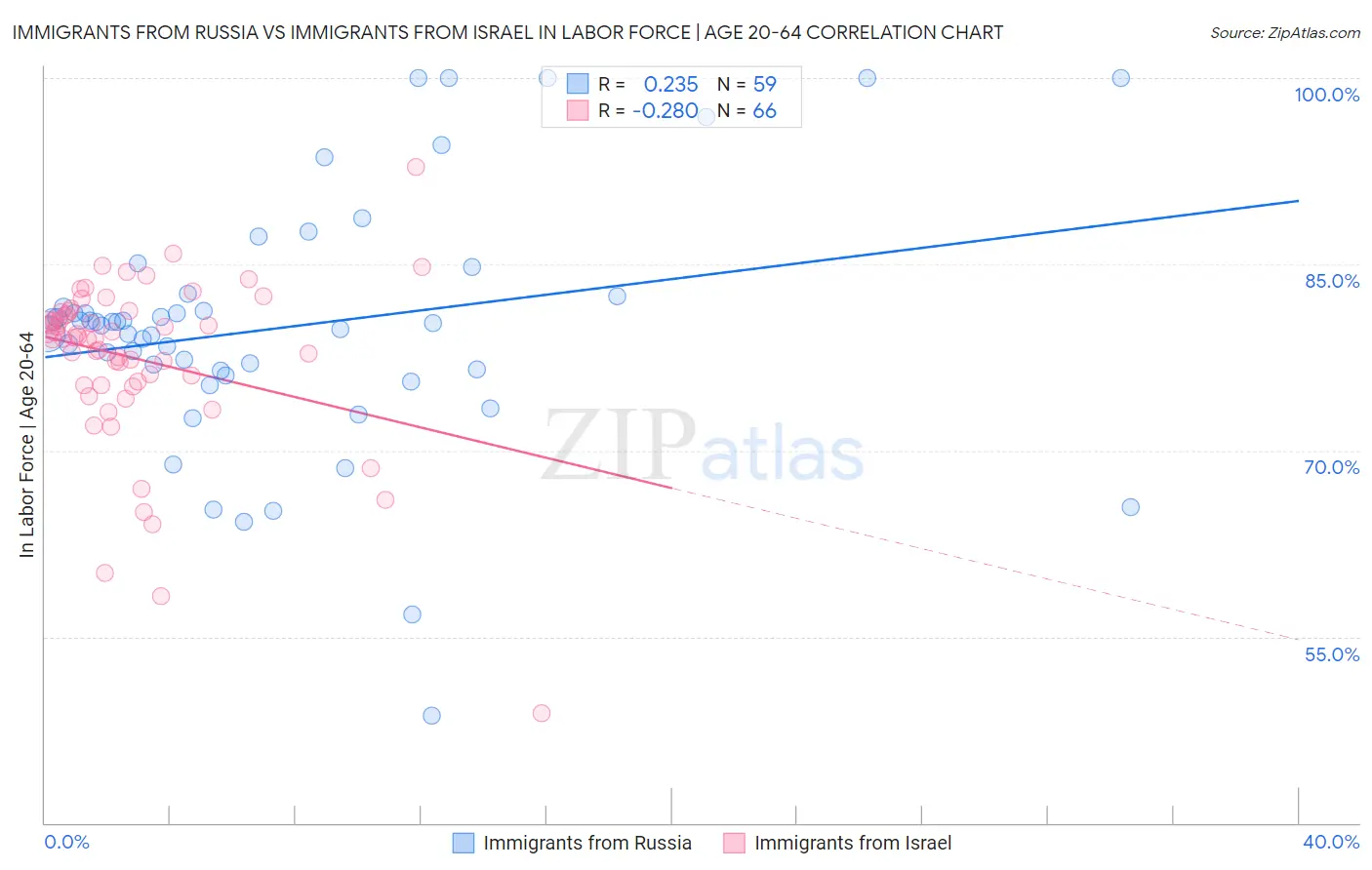 Immigrants from Russia vs Immigrants from Israel In Labor Force | Age 20-64
