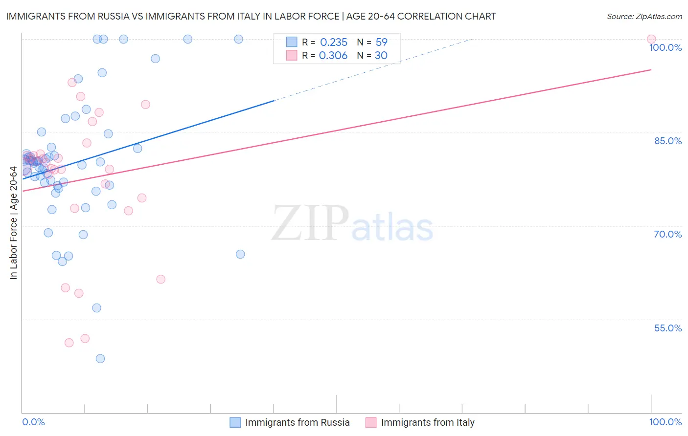 Immigrants from Russia vs Immigrants from Italy In Labor Force | Age 20-64