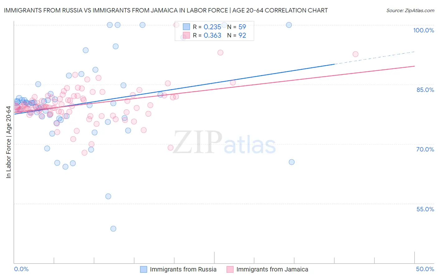 Immigrants from Russia vs Immigrants from Jamaica In Labor Force | Age 20-64