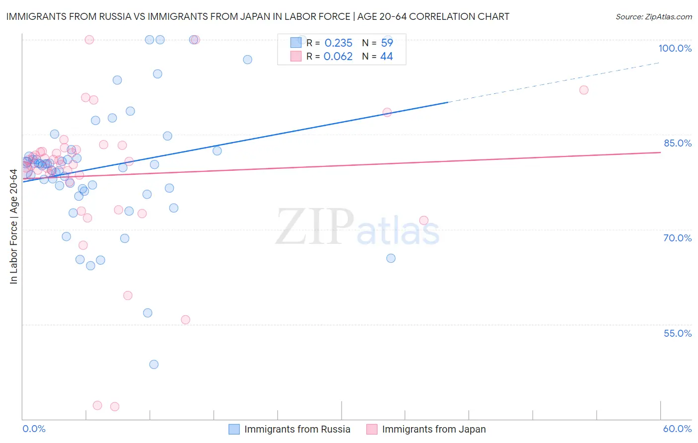 Immigrants from Russia vs Immigrants from Japan In Labor Force | Age 20-64