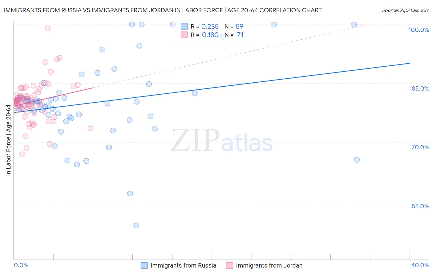 Immigrants from Russia vs Immigrants from Jordan In Labor Force | Age 20-64