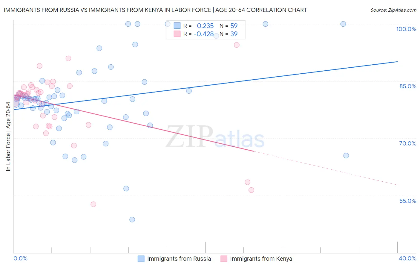 Immigrants from Russia vs Immigrants from Kenya In Labor Force | Age 20-64