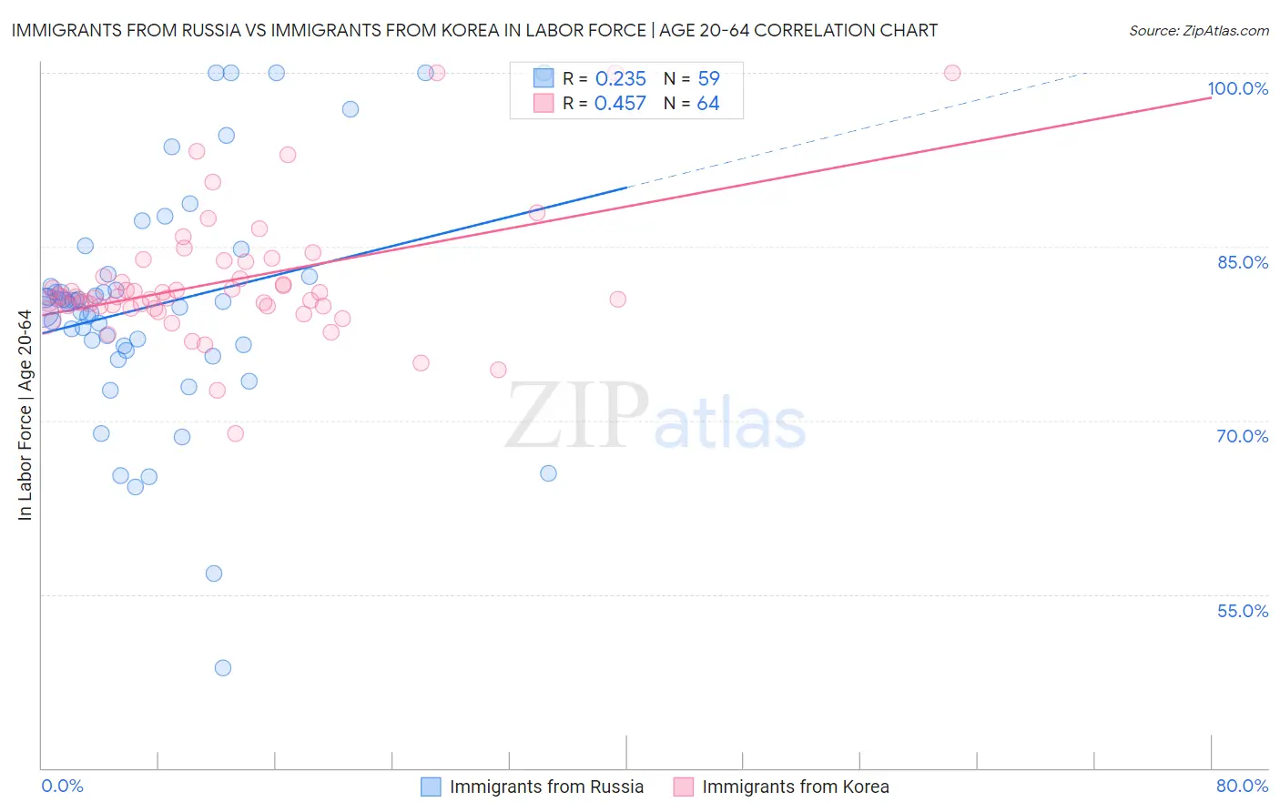 Immigrants from Russia vs Immigrants from Korea In Labor Force | Age 20-64