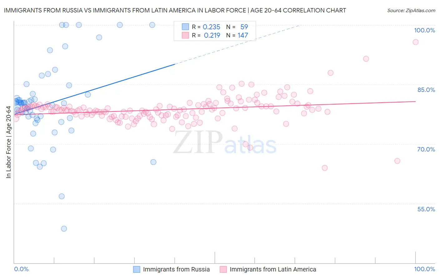 Immigrants from Russia vs Immigrants from Latin America In Labor Force | Age 20-64