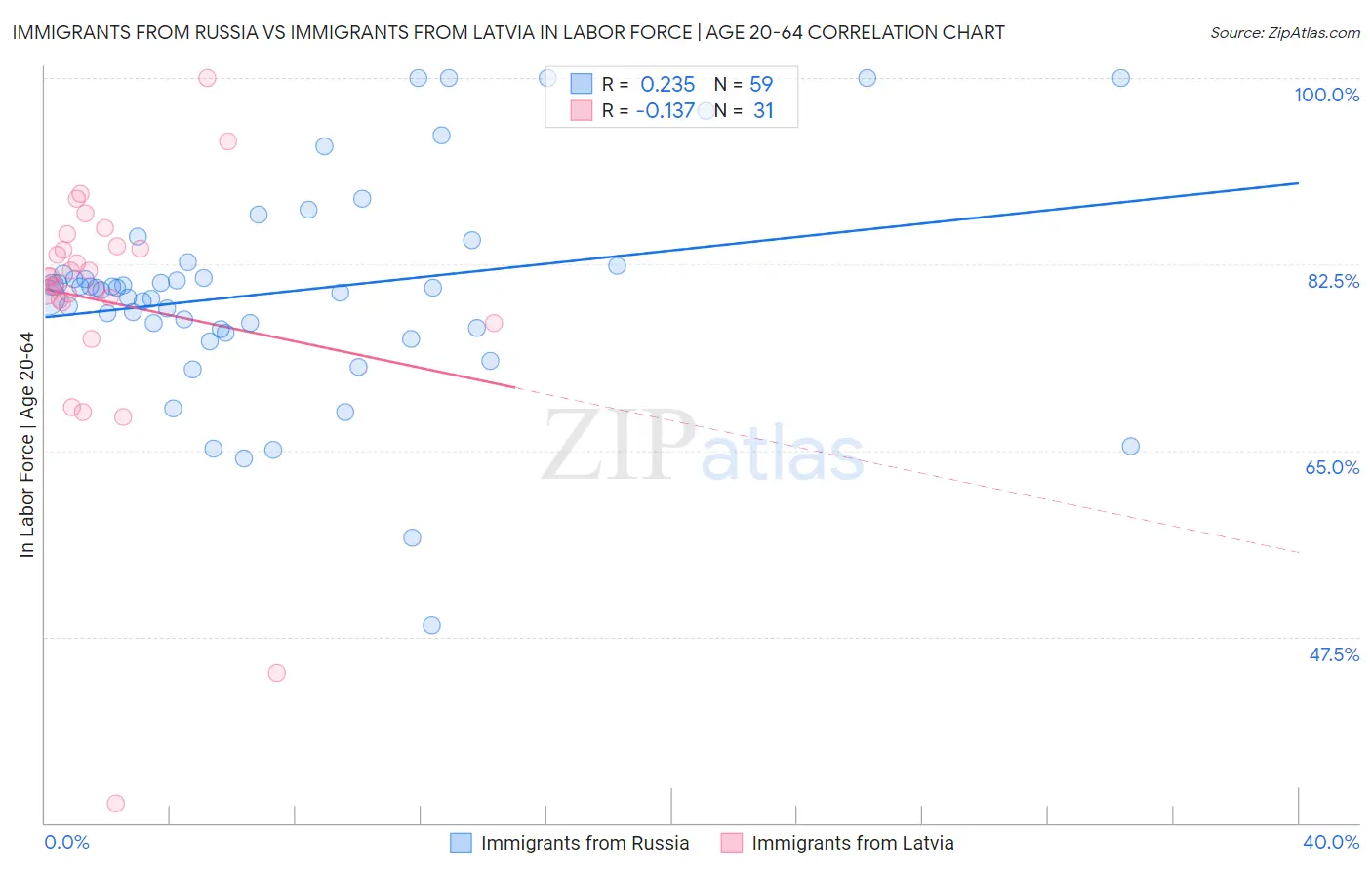 Immigrants from Russia vs Immigrants from Latvia In Labor Force | Age 20-64
